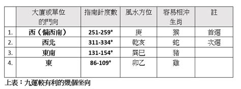 九運 坐東向西|【宏觀術數@iM網欄】趨吉避凶 九運選宅安居風水要訣